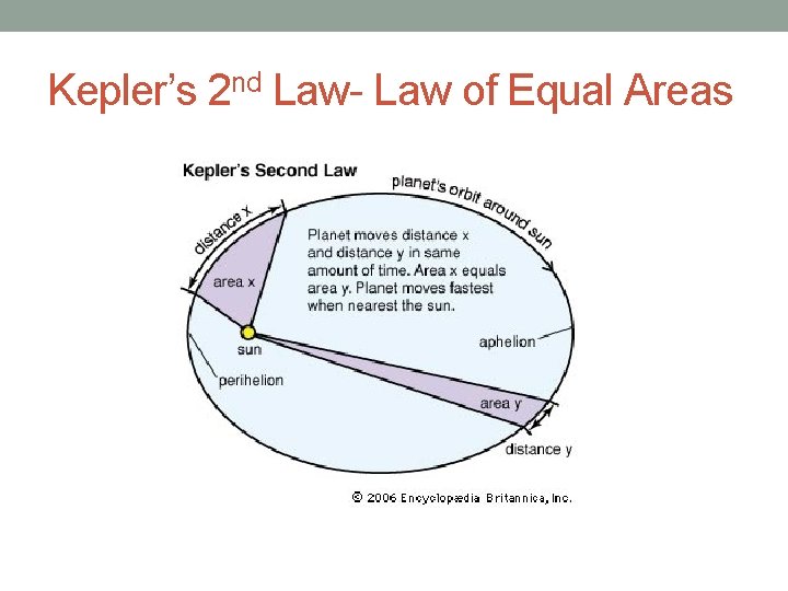 Kepler’s 2 nd Law- Law of Equal Areas 