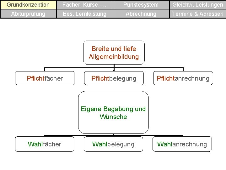 Grundkonzeption Fächer, Kurse, … Punktesystem Gleichw. Leistungen Abiturprüfung Bes. Lernleistung Abrechnung Termine & Adressen