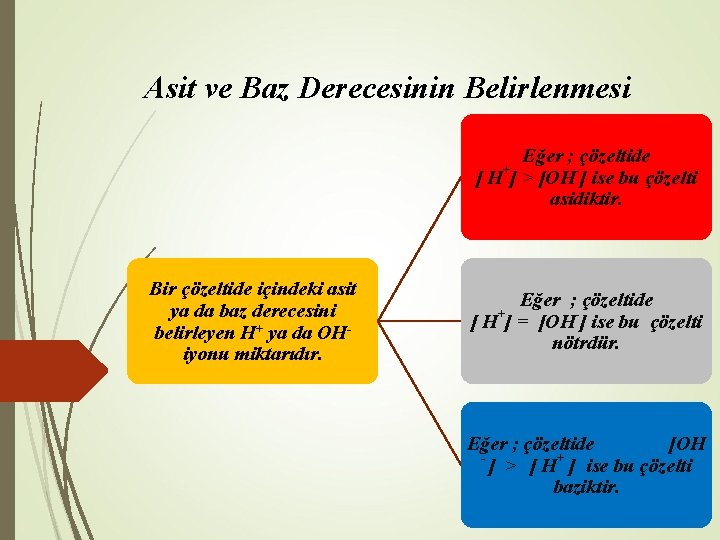 Asit ve Baz Derecesinin Belirlenmesi Eğer ; çözeltide [ H ] > [OH-] ise