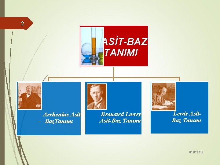 2 ASİT-BAZ TANIMI Arrhenius Asit - Baz. Tanımı Bronsted Lowry Asit-Baz Tanımı Lewis Asit.