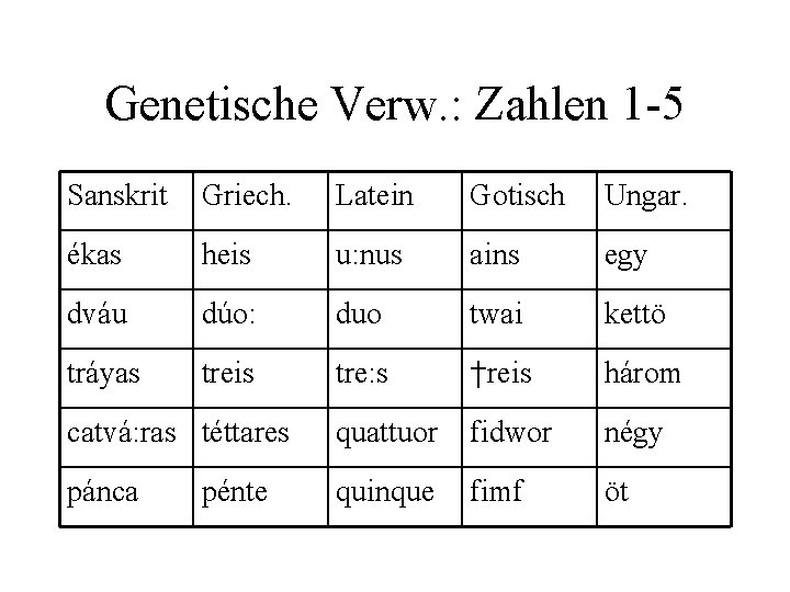 Genetische Verw. : Zahlen 1 -5 Sanskrit Griech. Latein Gotisch Ungar. ékas heis u: