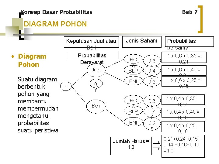 Konsep Dasar Probabilitas Bab 7 DIAGRAM POHON • Diagram Pohon Suatu diagram berbentuk pohon