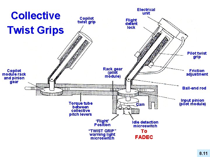 Collective Twist Grips Electrical unit Copilot twist grip Flight detent lock Pilot twist grip