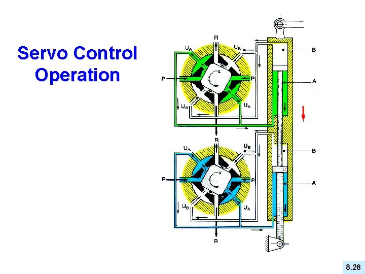 Servo Control Operation 8. 28 