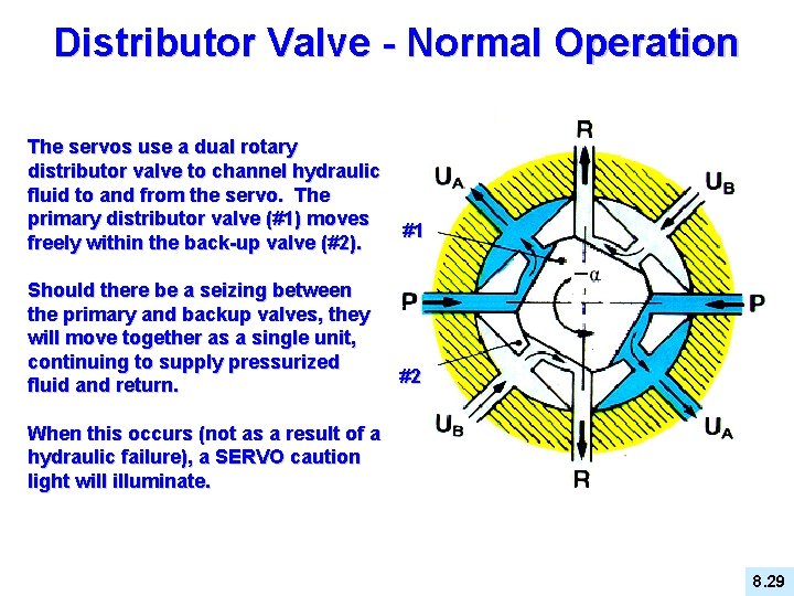 Distributor Valve - Normal Operation The servos use a dual rotary distributor valve to
