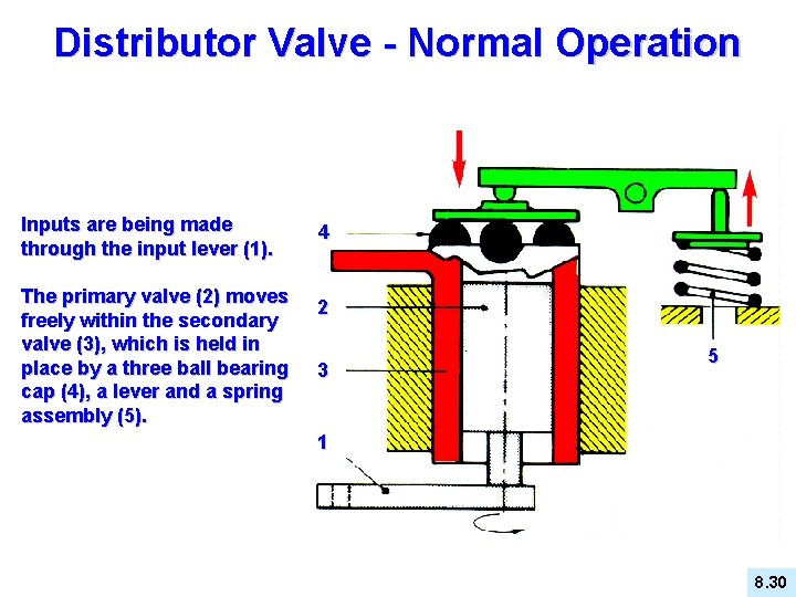 Distributor Valve - Normal Operation Inputs are being made through the input lever (1).