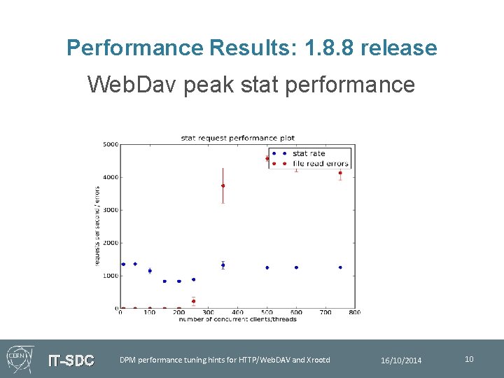 Performance Results: 1. 8. 8 release Web. Dav peak stat performance IT-SDC DPM performance