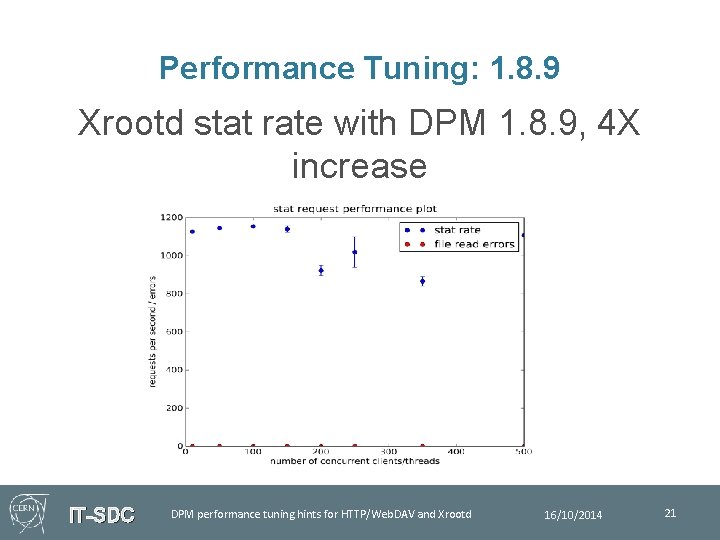 Performance Tuning: 1. 8. 9 Xrootd stat rate with DPM 1. 8. 9, 4