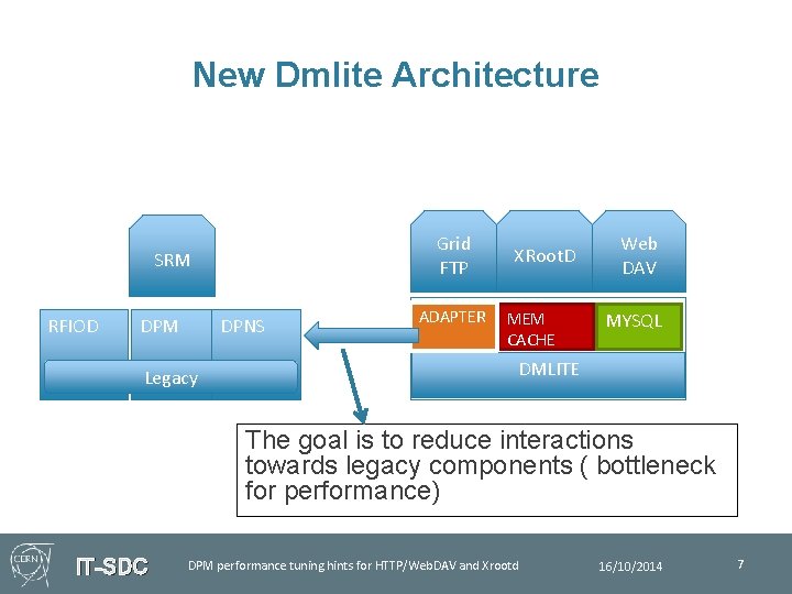 New Dmlite Architecture Grid FTP SRM RFIOD DPM DPNS Legacy ADAPTER XRoot. D Web