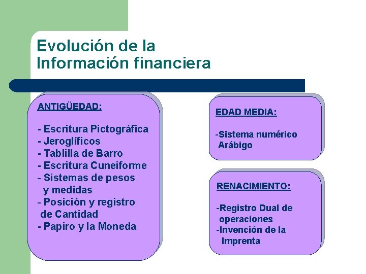 Evolución de la Información financiera ANTIGÜEDAD: - Escritura Pictográfica - Jeroglíficos - Tablilla de