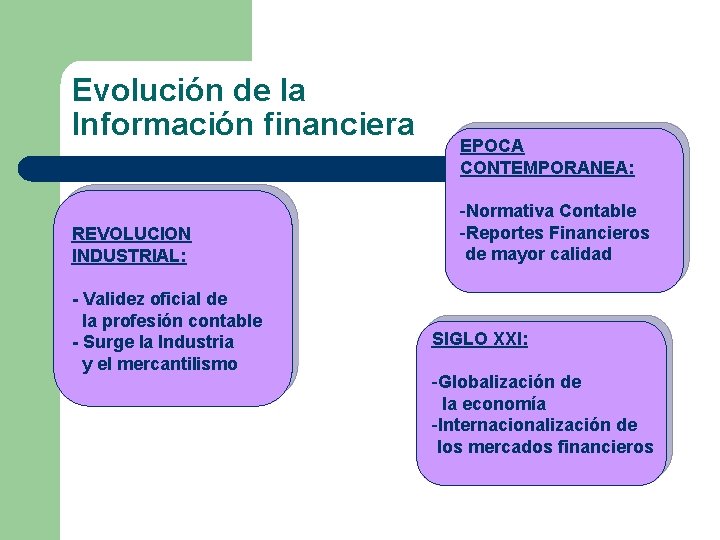 Evolución de la Información financiera REVOLUCION INDUSTRIAL: - Validez oficial de la profesión contable