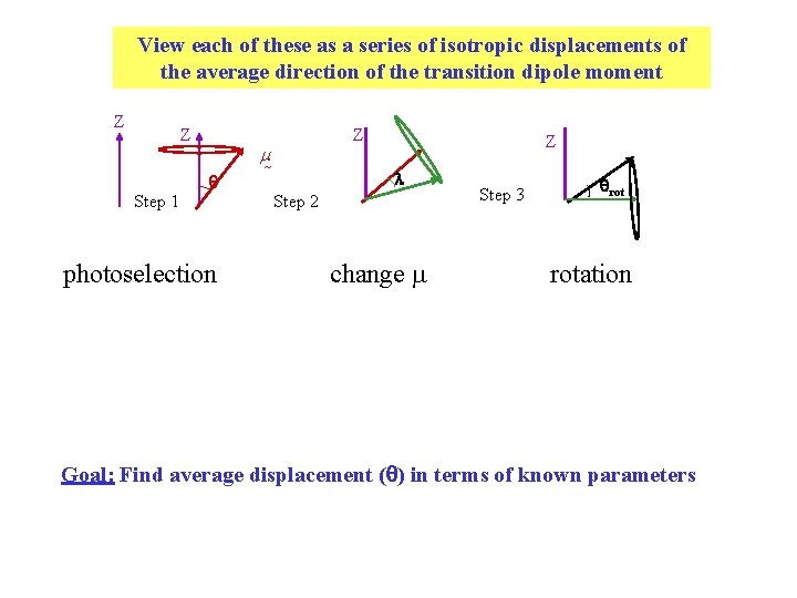 View each of these as a series of isotropic displacements of the average direction View each of these as a series of isotropic displacements of the average direction