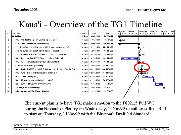 November 1999 doc. : IEEE 802. 15 -99/144 r 0 Kaua'i - Overview of