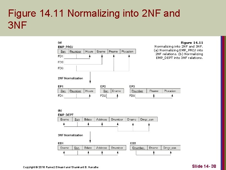 Figure 14. 11 Normalizing into 2 NF and 3 NF. (a) Normalizing EMP_PROJ into