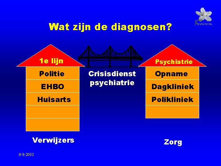 Wat zijn de diagnosen? 1 e lijn Politie EHBO Psychiatrie Crisisdienst psychiatrie Opname Dagkliniek