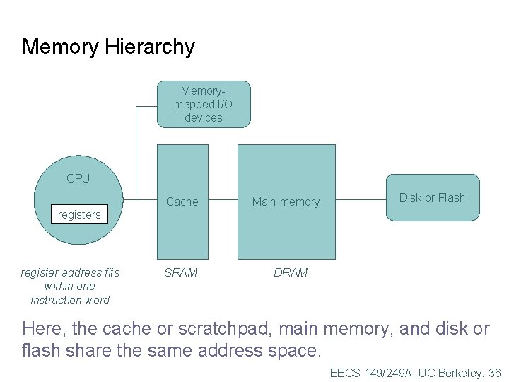 Memory Hierarchy Memorymapped I/O devices CPU registers register address fits within one instruction word