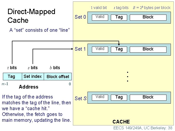 1 valid bit Direct-Mapped Cache t tag bits B = 2 b bytes per
