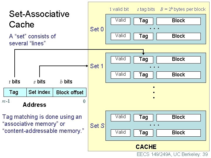 1 valid bit Set-Associative Cache t tag bits Valid Tag Block Valid Tag Set