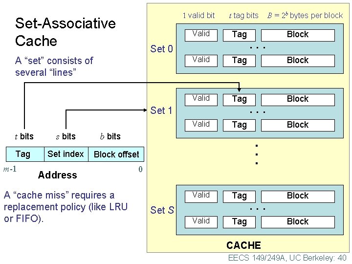 1 valid bit Set-Associative Cache t tag bits Valid Tag Block Valid Tag Set