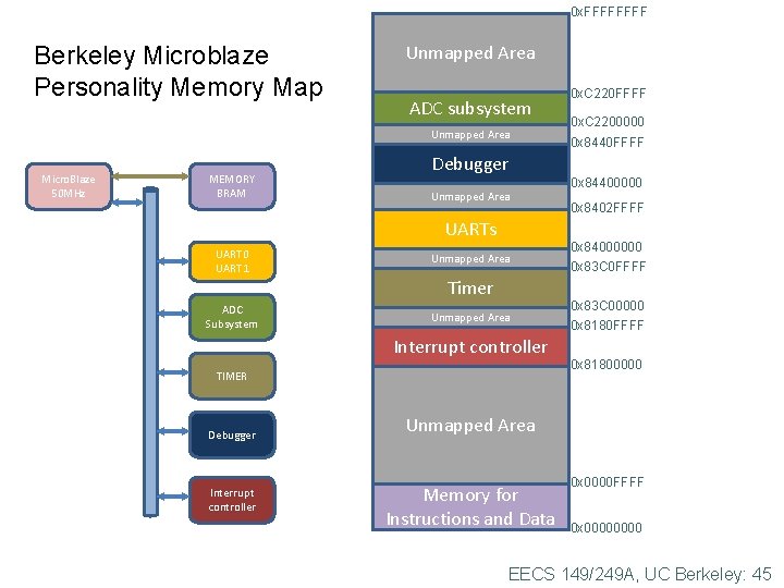 0 x. FFFF Berkeley Microblaze Personality Memory Map Unmapped Area ADC subsystem Unmapped Area