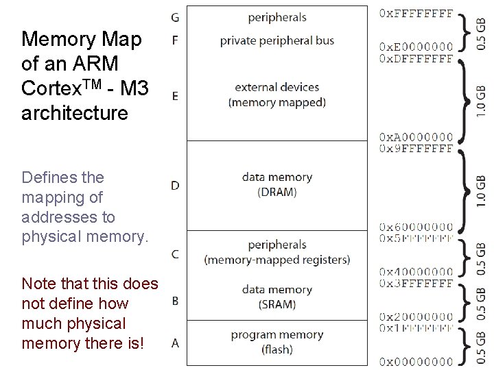 Memory Map of an ARM Cortex. TM - M 3 architecture Defines the mapping