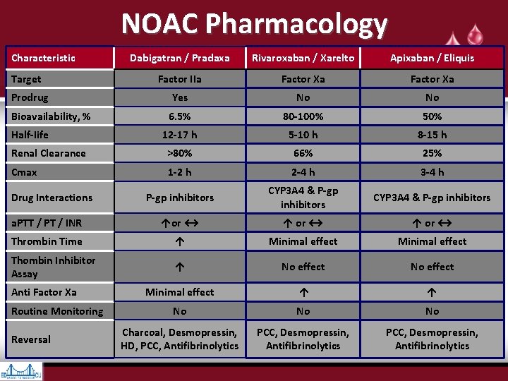 NOAC Pharmacology Characteristic Dabigatran / Pradaxa Rivaroxaban / Xarelto Apixaban / Eliquis Factor IIa NOAC Pharmacology Characteristic Dabigatran / Pradaxa Rivaroxaban / Xarelto Apixaban / Eliquis Factor IIa