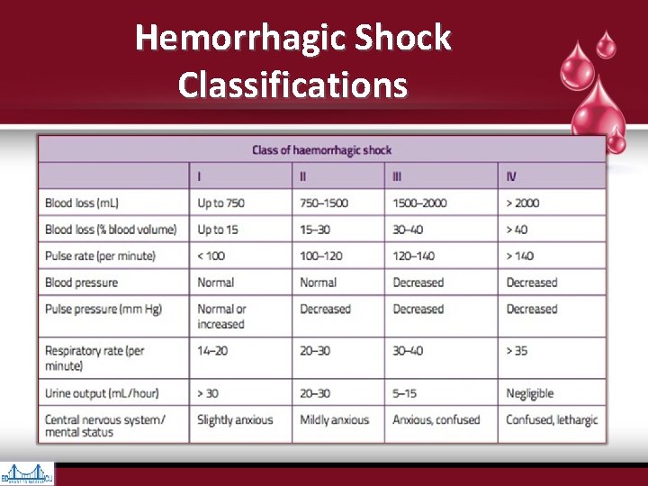 Hemorrhagic Shock Classifications Hemorrhagic Shock Classifications