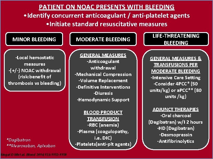 PATIENT ON NOAC PRESENTS WITH BLEEDING • Identify concurrent anticoagulant / anti-platelet agents • PATIENT ON NOAC PRESENTS WITH BLEEDING • Identify concurrent anticoagulant / anti-platelet agents •