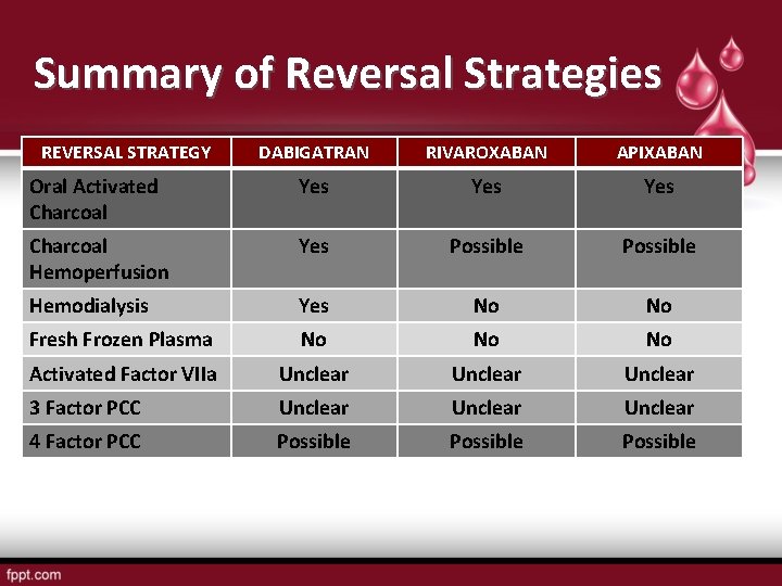 Summary of Reversal Strategies REVERSAL STRATEGY DABIGATRAN RIVAROXABAN APIXABAN Oral Activated Charcoal Yes Yes Summary of Reversal Strategies REVERSAL STRATEGY DABIGATRAN RIVAROXABAN APIXABAN Oral Activated Charcoal Yes Yes