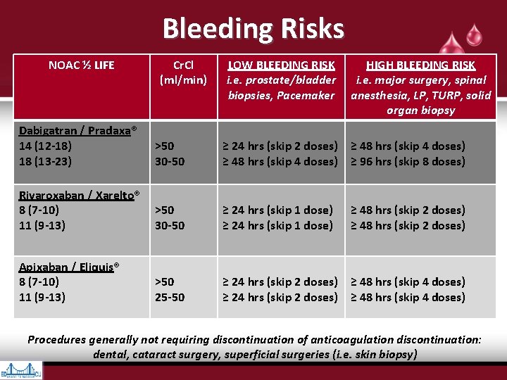 Bleeding Risks NOAC ½ LIFE Cr. Cl (ml/min) LOW BLEEDING RISK i. e. prostate/bladder Bleeding Risks NOAC ½ LIFE Cr. Cl (ml/min) LOW BLEEDING RISK i. e. prostate/bladder