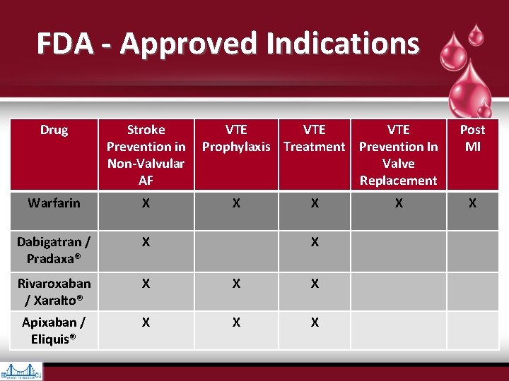 FDA - Approved Indications Drug Stroke VTE VTE Prevention in Prophylaxis Treatment Prevention In FDA - Approved Indications Drug Stroke VTE VTE Prevention in Prophylaxis Treatment Prevention In