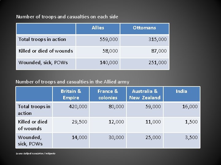 Number of troops and casualties on each side Allies Total troops in action Killed