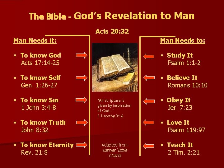 The Bible - God’s Revelation to Man Acts 20: 32 Man Needs it: Man