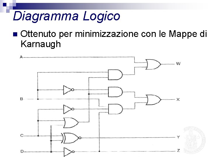 Diagramma Logico n Ottenuto per minimizzazione con le Mappe di Karnaugh 