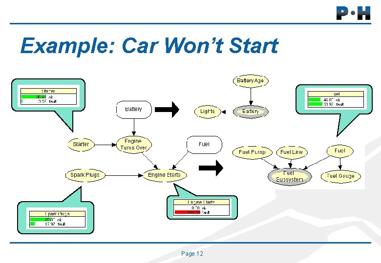 Example: Car Won’t Start Page 12 