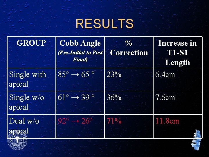RESULTS GROUP Cobb Angle Single with apical 85° → 65 ° 23% Increase in