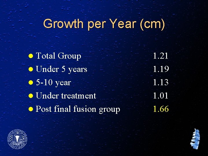 Growth per Year (cm) l Total Group l Under 5 years l 5 -10