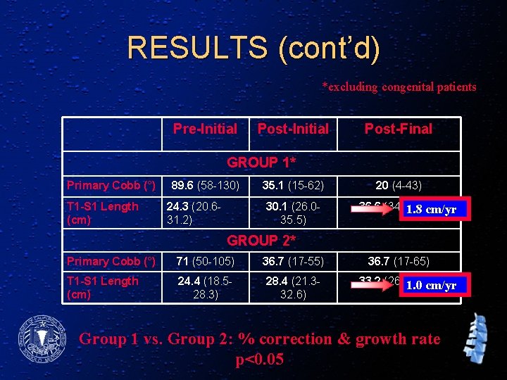 RESULTS (cont’d) *excluding congenital patients Pre-Initial Post-Final GROUP 1* Primary Cobb (°) T 1
