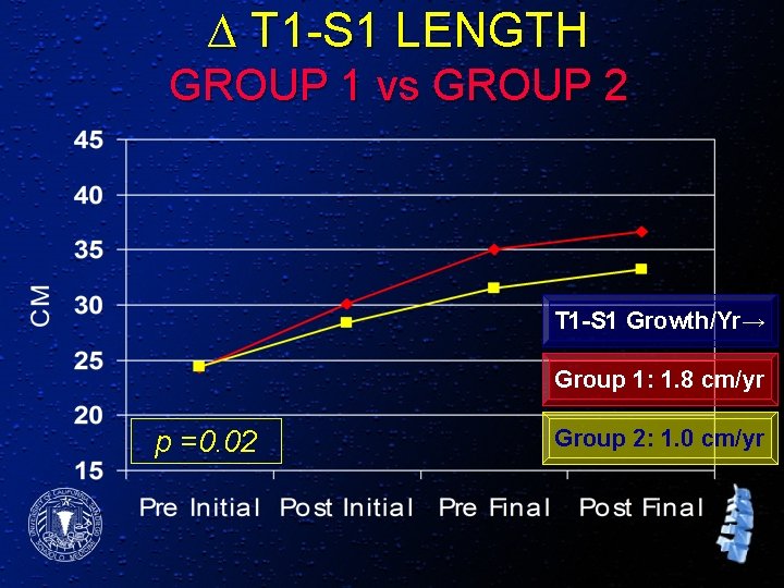 ∆ T 1 -S 1 LENGTH GROUP 1 vs GROUP 2 T 1 -S