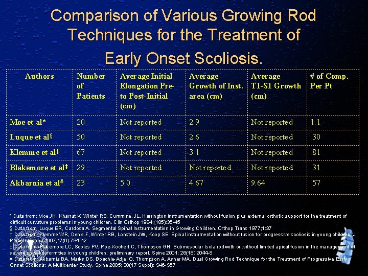Comparison of Various Growing Rod Techniques for the Treatment of Early Onset Scoliosis. Authors