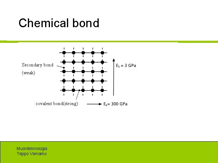 Chemical bond Secondary bond (weak) covalent bond(strong) Muoviteknologia Teppo Vienamo 