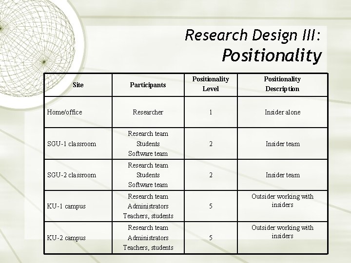 Research Design III: Positionality Participants Positionality Level Positionality Description Researcher 1 Insider alone SGU-1