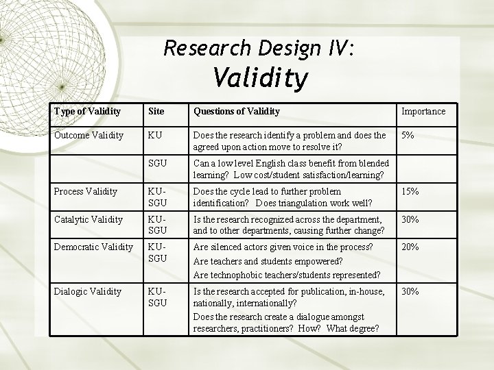 Research Design IV: Validity Type of Validity Site Questions of Validity Importance Outcome Validity