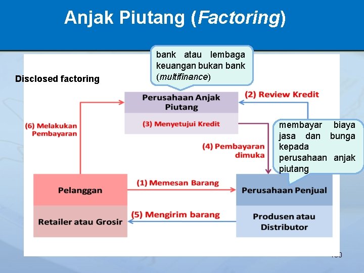 Anjak Piutang (Factoring) Disclosed factoring bank atau lembaga keuangan bukan bank (multifinance) membayar biaya
