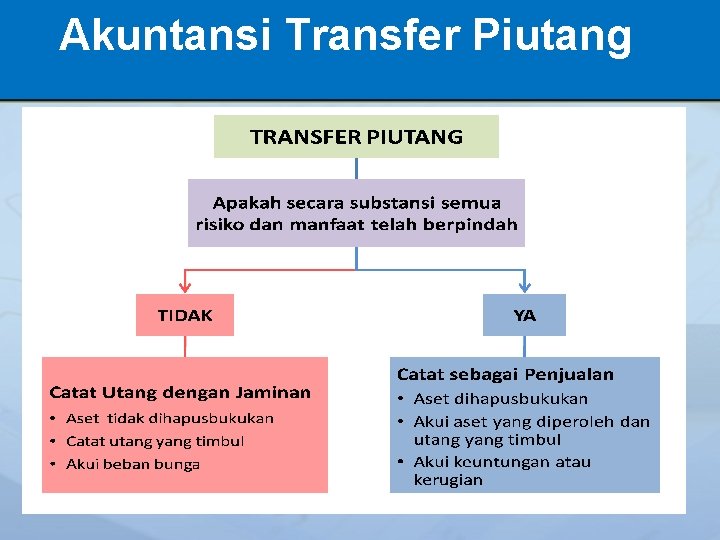 Akuntansi Transfer Piutang 103 