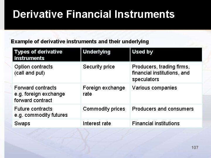 Derivative Financial Instruments Example of derivative instruments and their underlying Types of derivative instruments