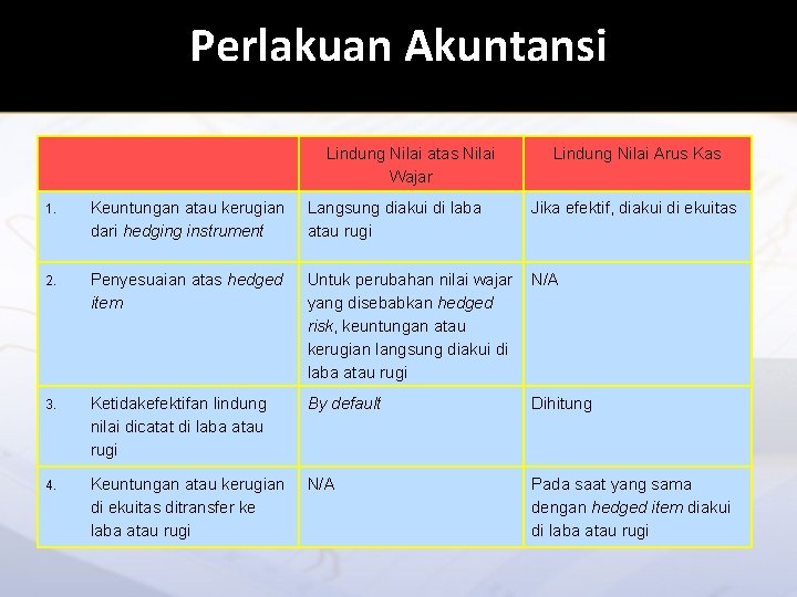 Perlakuan Akuntansi Lindung Nilai atas Nilai Wajar Lindung Nilai Arus Kas 1. Keuntungan atau