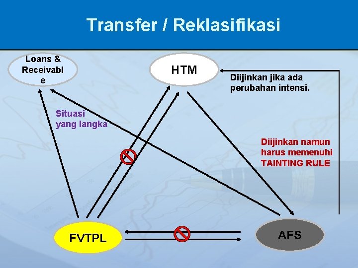 Transfer / Reklasifikasi Loans & Receivabl e HTM Diijinkan jika ada perubahan intensi. Situasi