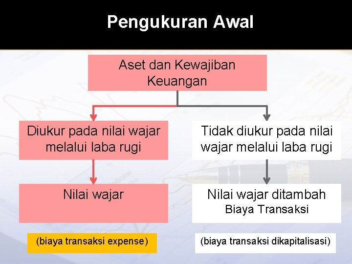 Pengukuran Awal Aset dan Kewajiban Keuangan Diukur pada nilai wajar melalui laba rugi Tidak