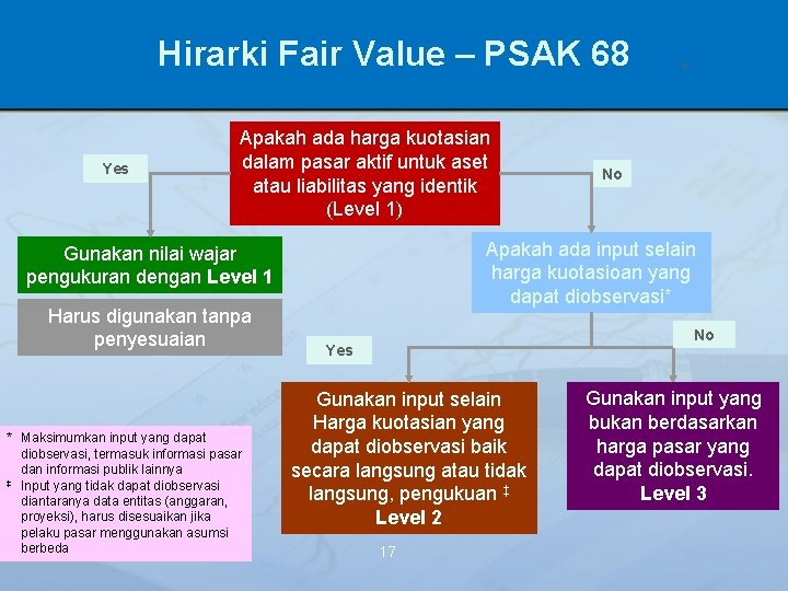 Hirarki Fair Value – PSAK 68 Yes Apakah ada harga kuotasian dalam pasar aktif